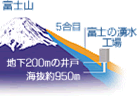 「富士の湧水」美味しさのひみつ(1)