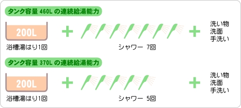 連続給湯能力